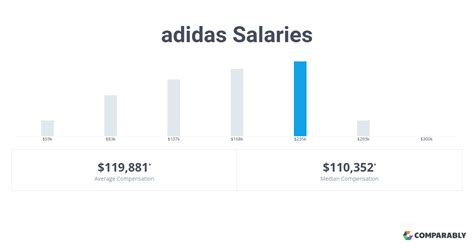 The average adidas salary ranges from approximately $32,007 per year for a Cashier to $274,103 per year for a Director. The average adidas hourly pay ranges from approximately $15 per hour for a Seasonal Sales Associate to $59 per hour for a Trade Marketing Manager. adidas employees rate the overall compensation and benefits …